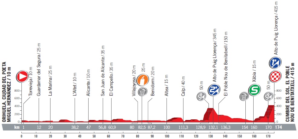 Vuelta Etappe 9 Profil