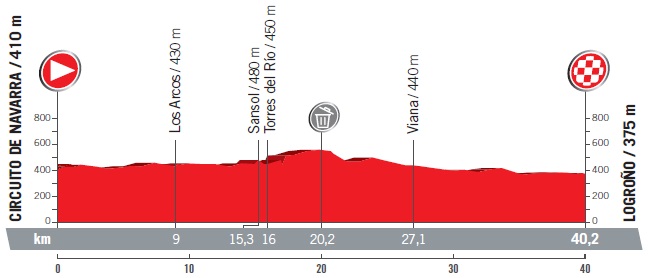 Vuelta Startzeiten Zeitahren Profil