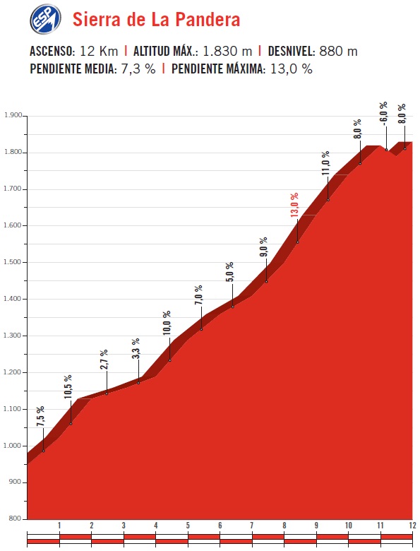 Sierra de la Pandera Vuelta a Espana Profil 