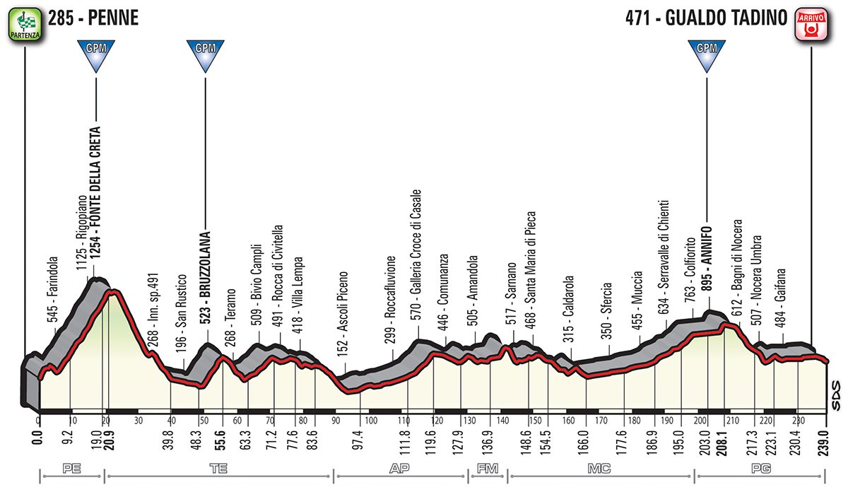 Denz Giro d'Italia Etappe 10