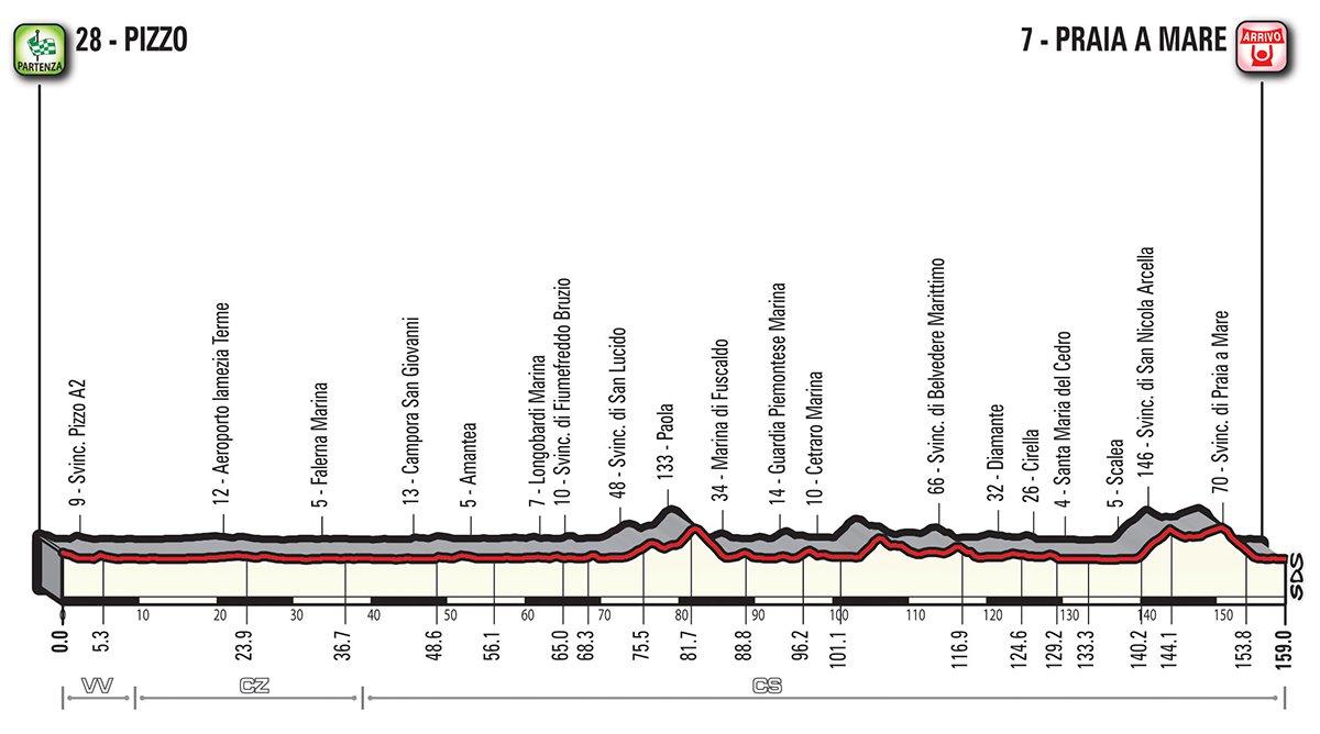 Giro d'Italia Etappe 7