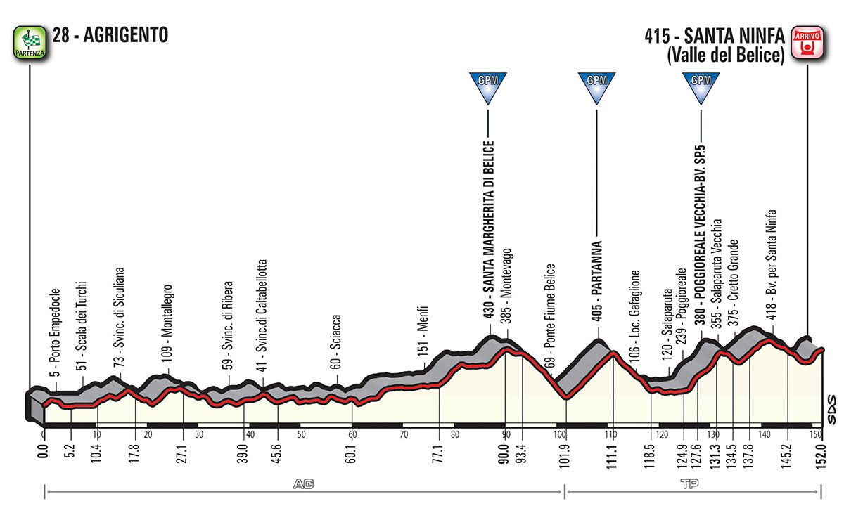 Giro d'Italia Etappe 5
