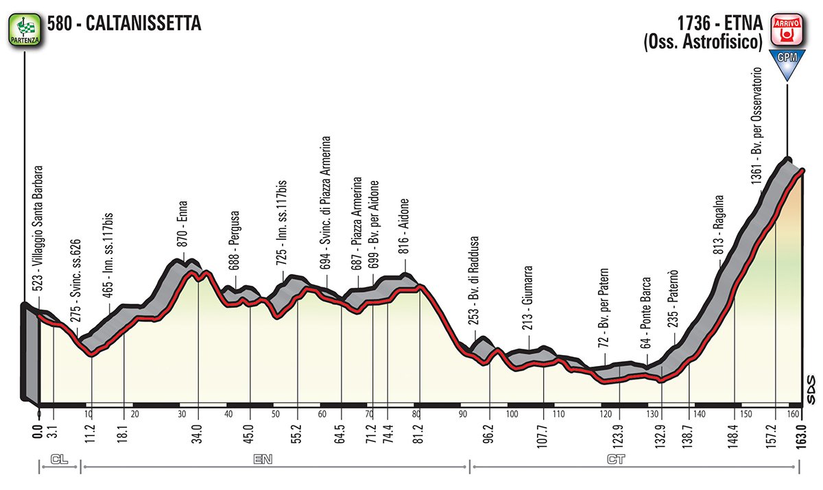 Giro d'Italia 2018 Etappe 6 Ätna Chaves Yates Mitchelton-Scott