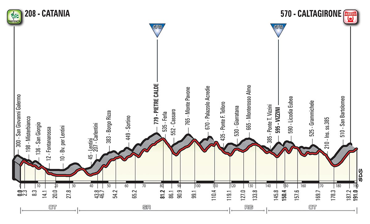 Giro d'Italia Etappe 4