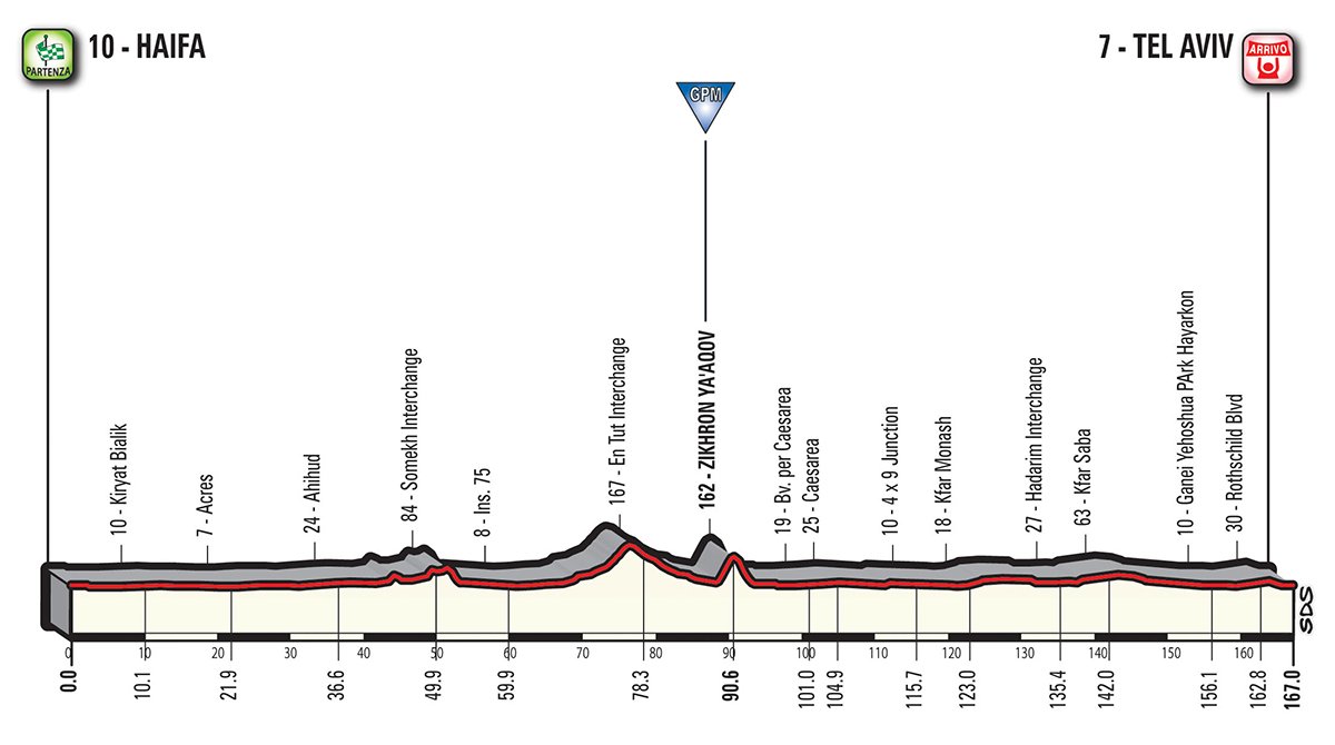 Giro Etappe 2