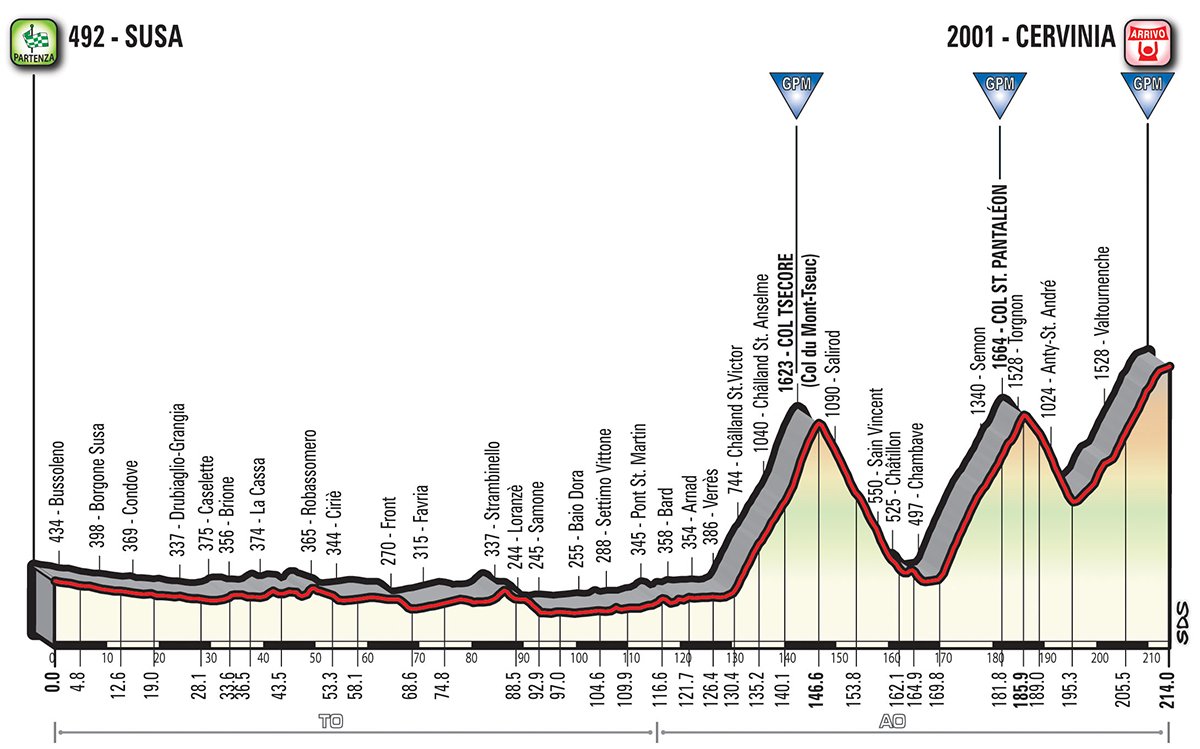 Nieve Giro d'Italia Etappe 20