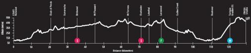 Tour Down Under Profil Etappe 4