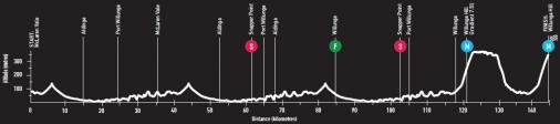Willunga Hill Tour Down Under Profil Etappe 5