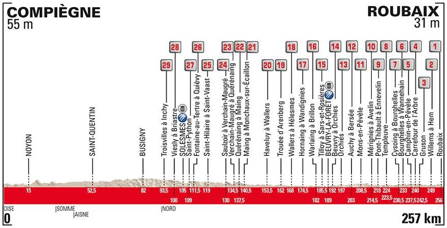 Paris-Roubaix Vorschau Profil