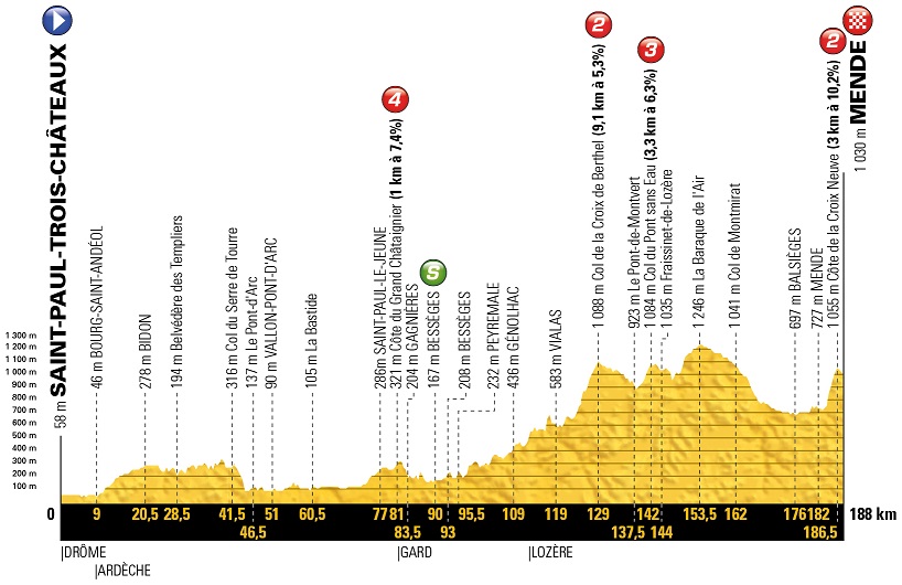 Tour de France 14. Etappe Profil Mende