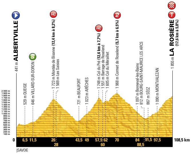 Tour de France Vorschau Profil Etappe 11