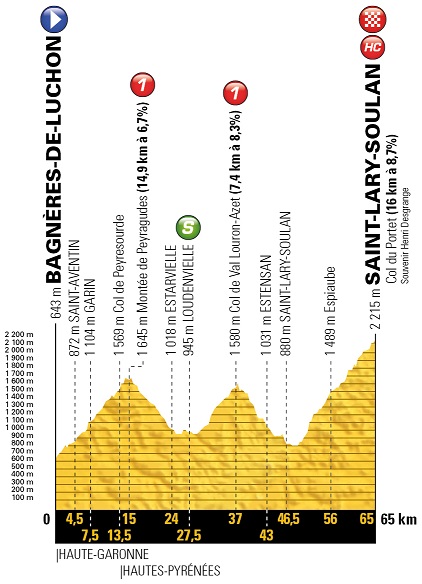 Tour de France Vorschau 17. Etappe 