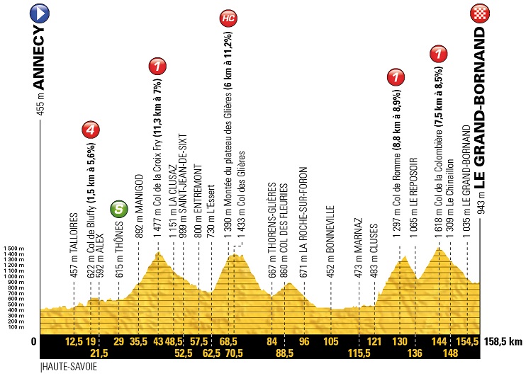 Tour de France Vorschau Etappe 10 Profil