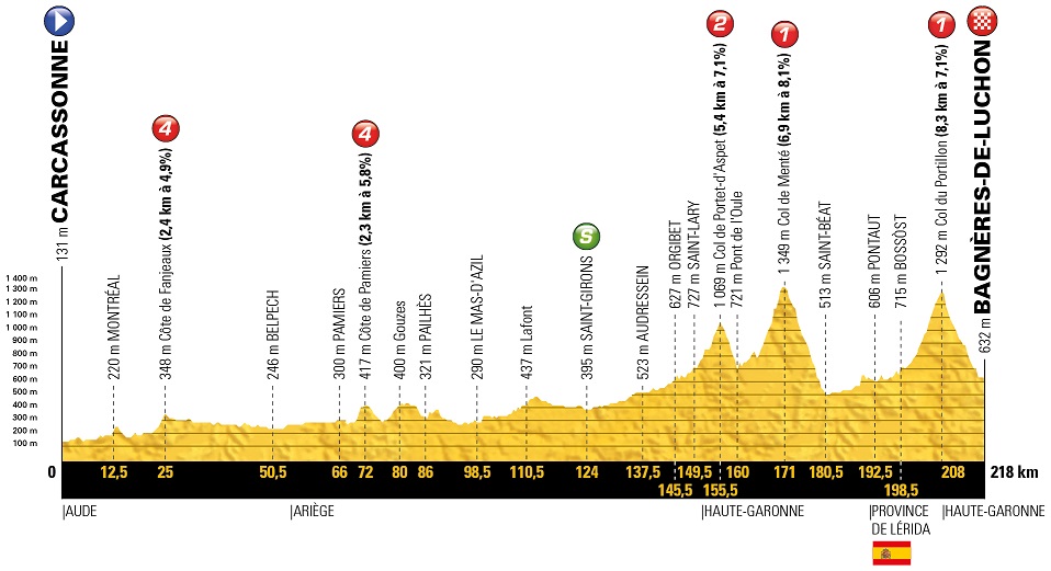 Tour de France Vorschau 16. Etappe Profil