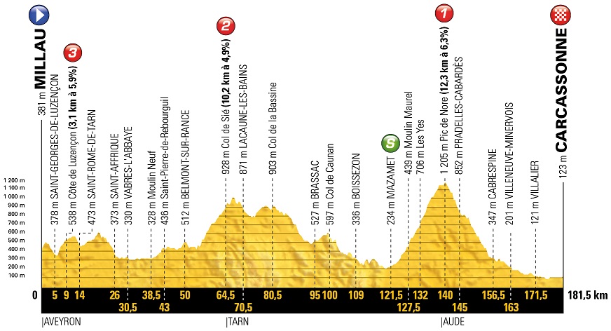 Tour de France Vorschau 15. Etappe Profil