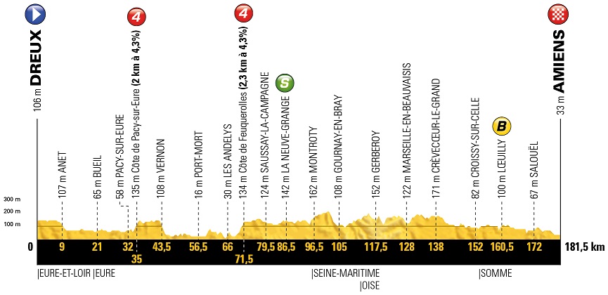 Tour de France Vorschau Etappe 8 Profil