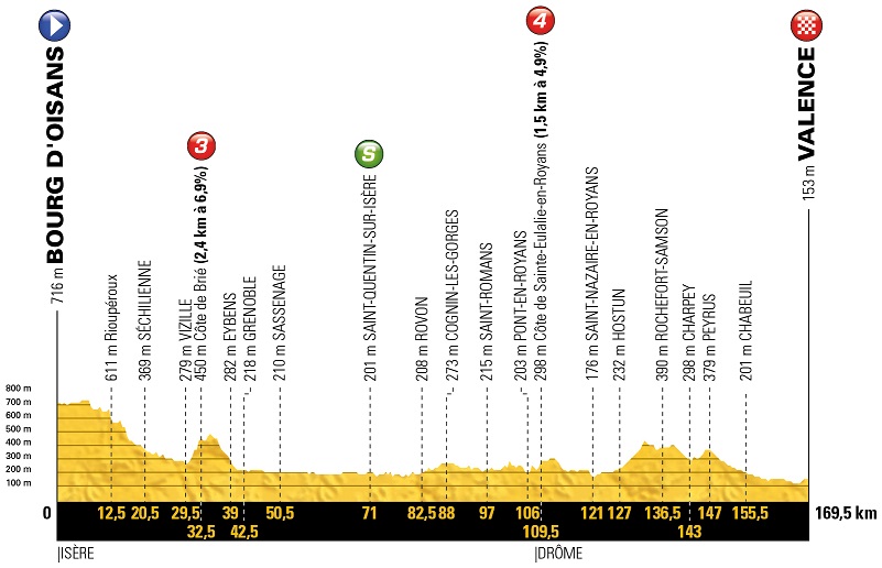 Tour de France Vorschau 13. Etappe Profil