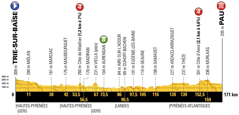 Tour de France 18. Etappe Profil