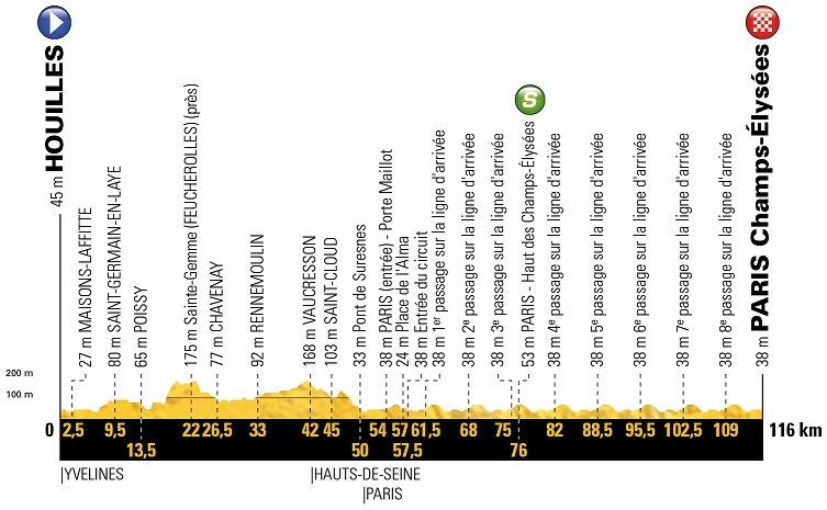 Tour de France Vorschau 21. Etappe Profil