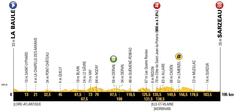 Tour de France Etappe 4 Profil