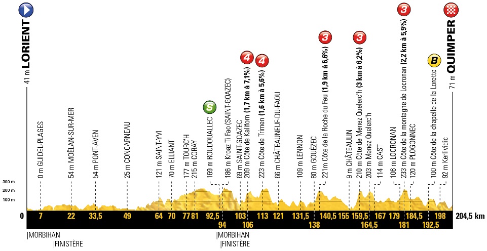 Peter Sagan Tour de France Etappe 5 Profil