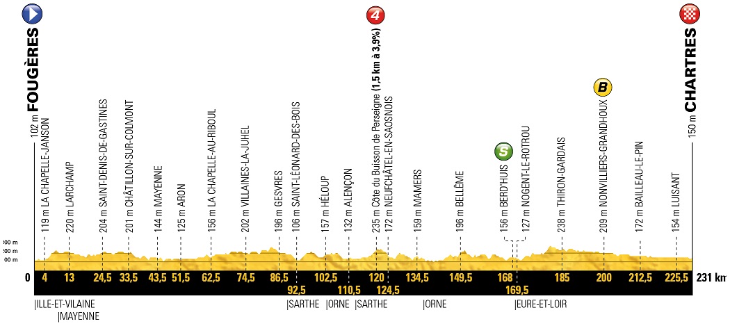 Tour de France Vorschau Etappe 7 Profil