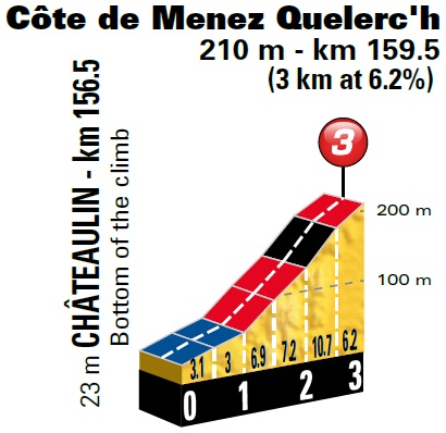 Tour de France Vorschau Etappe 5 Profil