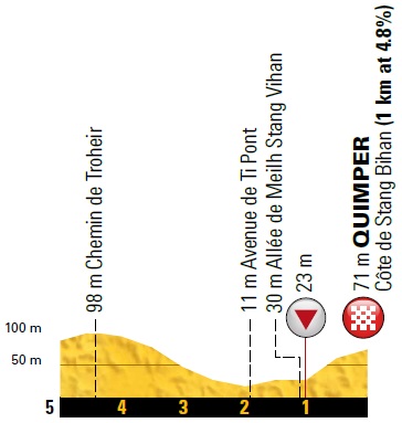 Tour de France Vorschau Etappe 5 Profil sagan