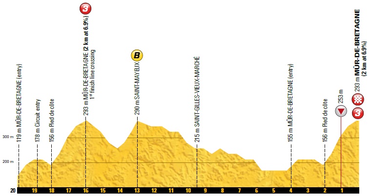 Tour de France Vorschau Mur de Bretagne 6. Etappe Profil