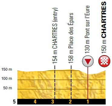 Tour de France Vorschau Etappe 7 Profil