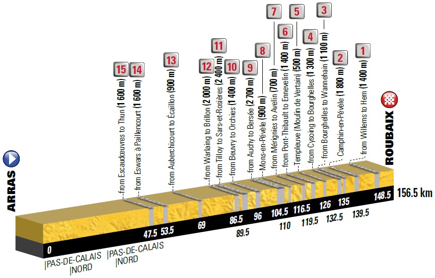 Tour de France Vorschau Roubaix 9. Etappe
