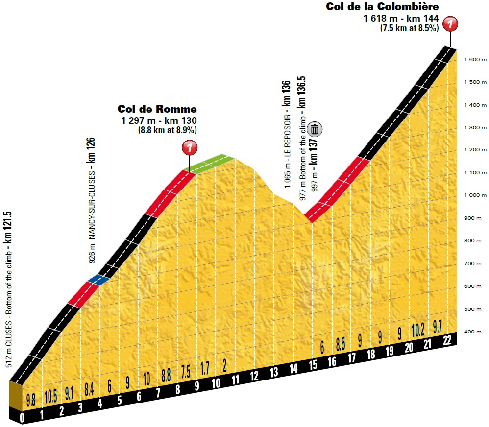 Tour de France Vorschau Etappe 10 Profil Colombiere
