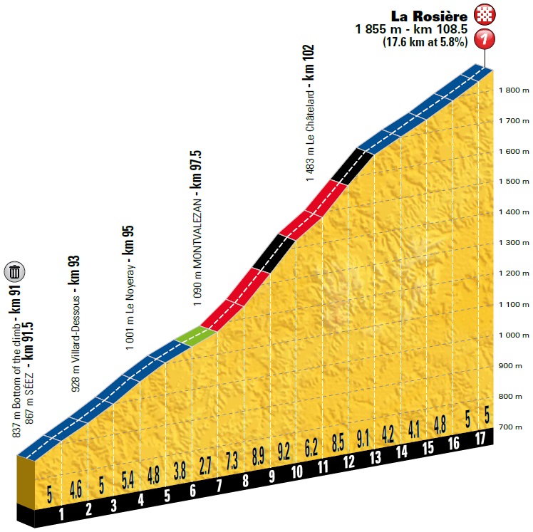Tour de France Vorschau Profil La Rosière