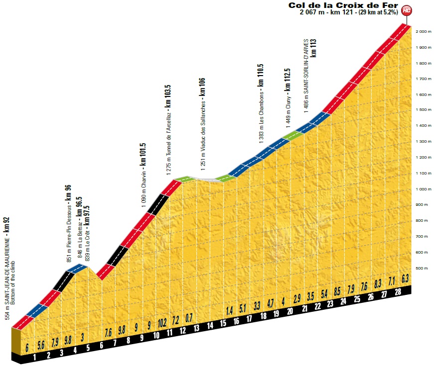 Tour de France Vorschau 12. Etappe Profil Croix de Fer