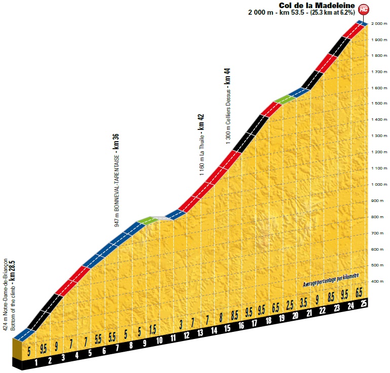 Tour de France Vorschau 12. Etappe Profil Madeleine
