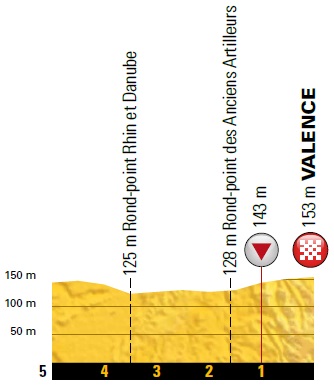 Tour de France Vorschau 13. Etappe Ziel Profil