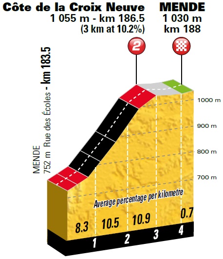 Tour de France Vorschau 14. Etappe Profil Mende