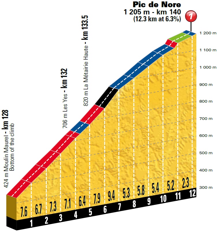 Tour de France Vorschau 15. Etappe Profil Pic de Nore