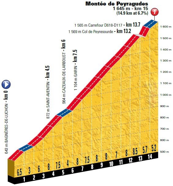 Tour de France Vorschau 17. Etappe Profil Peyragudes