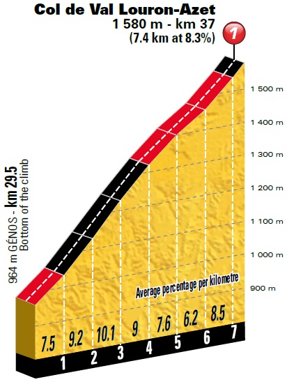 Tour de France Vorschau 17. Etappe Profil Azet