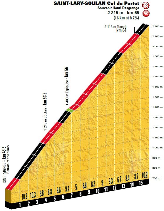 Tour de France Vorschau 17. Etappe Profil Portet