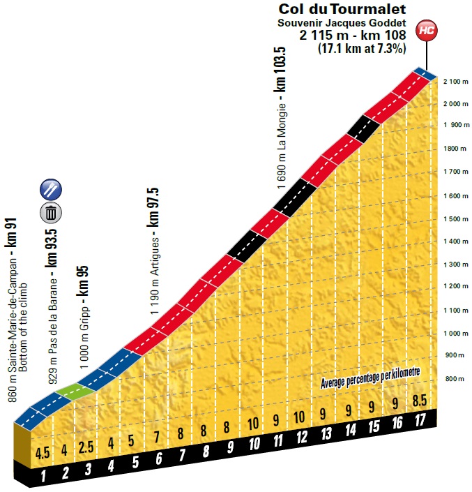 Tour de France Vorschau 19. Etappe Profil Tourmalet