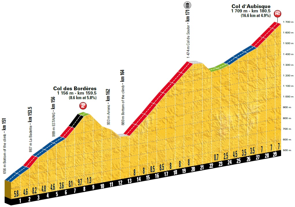 Tour de France Vorschau 19. Etappe Profil Aubisque