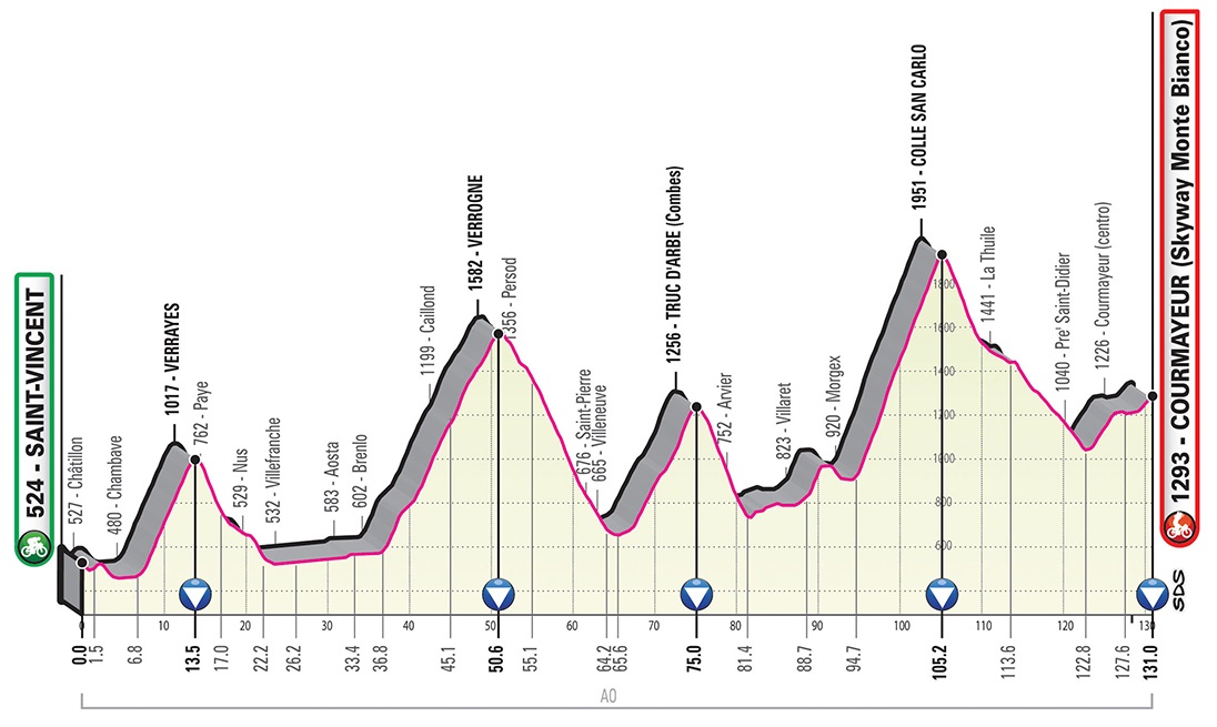 Carapaz Giro d'Italia 2019 Profil 14. Etappe