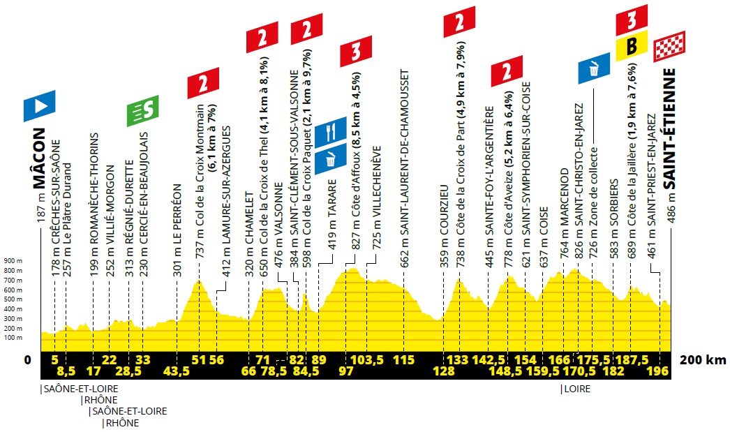 Tour de France 8. Etappe