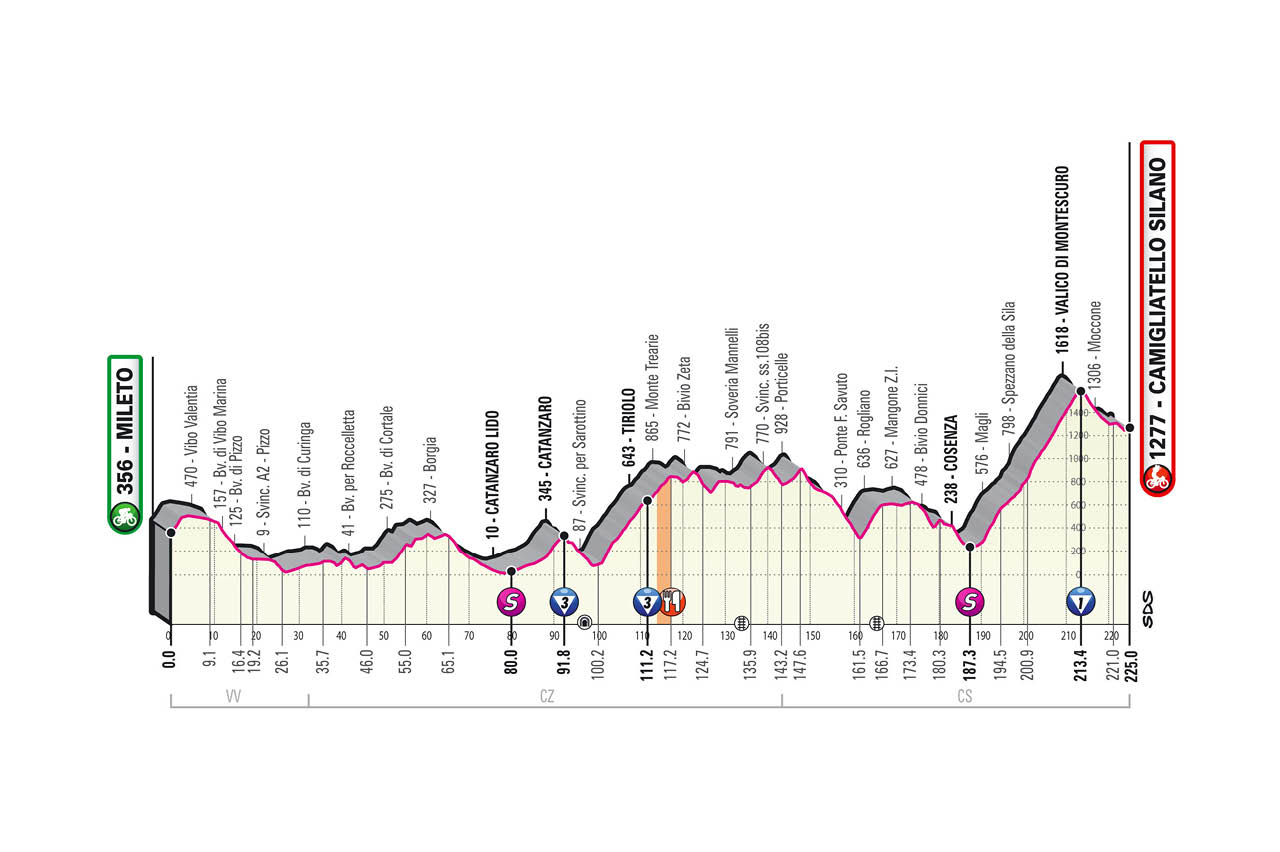 Giro d'Italia 2020 Etappenprofile