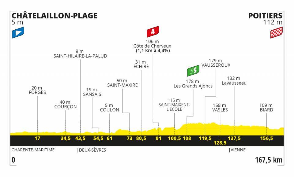 Tour de France 2020 Etappen