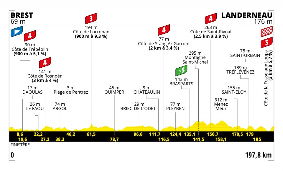 Alaphilippe Tour de France 2021 Etappen