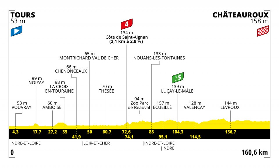 Tour de France 2021 Etappen