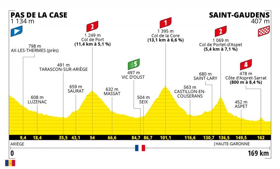 Tour de France 2021 Etappen